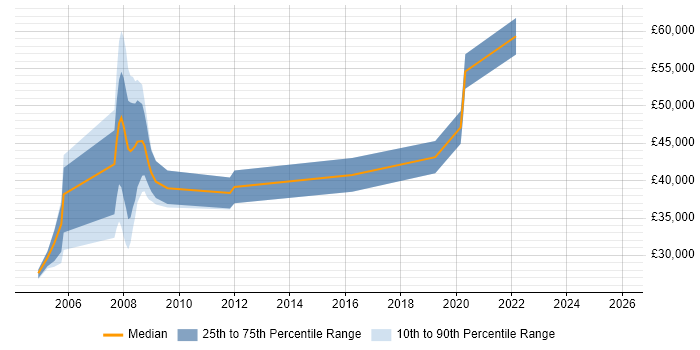 Salary distribution trend for jobs in North London citing Aerospace