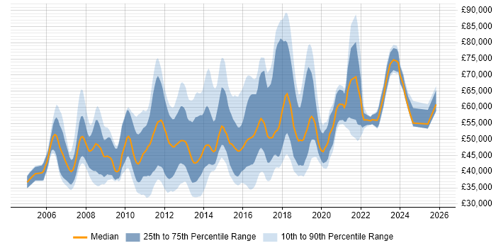 Salary distribution trend for jobs in North London citing Agile