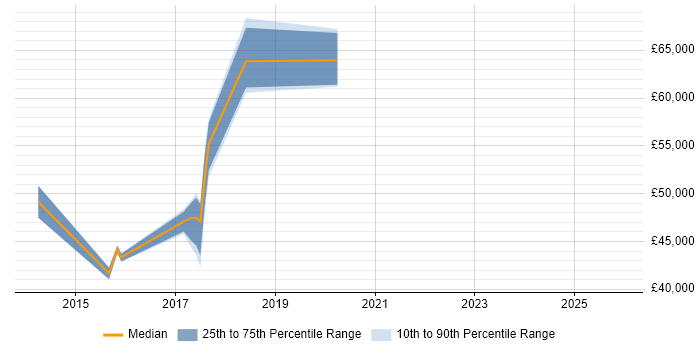 Salary distribution trend for jobs in North London citing Amazon RDS