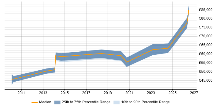 Salary distribution trend for jobs in North London citing Amazon S3