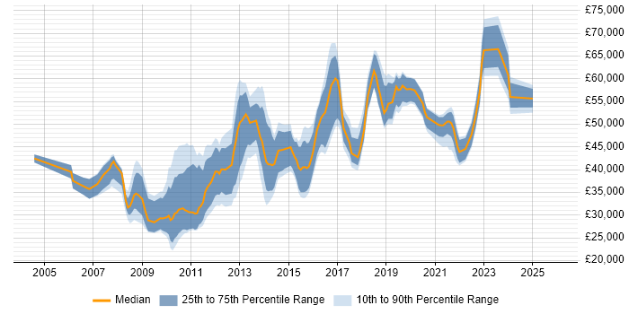Salary distribution trend for jobs in North London citing Analytics
