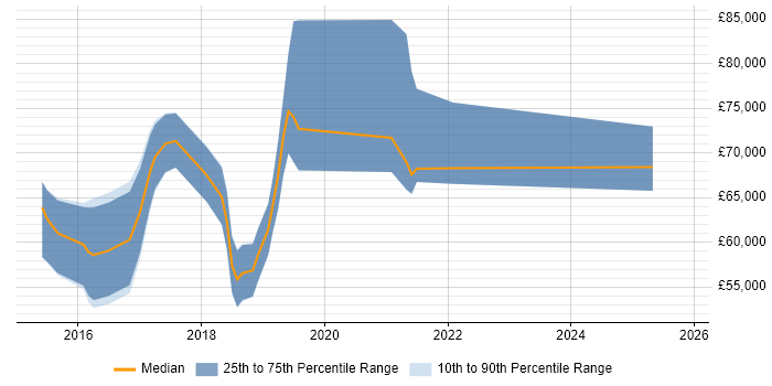 Salary distribution trend for jobs in North London citing Ansible