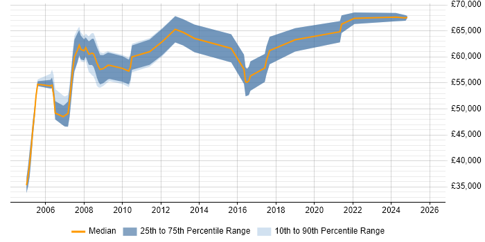 Salary distribution trend for Applications Manager job vacancies in North London