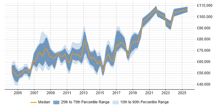 Salary distribution trend for Architect job vacancies in North London