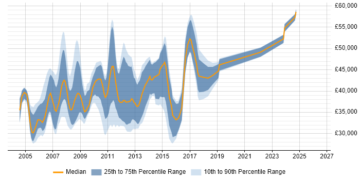 Salary distribution trend for ASP.NET Developer job vacancies in North London