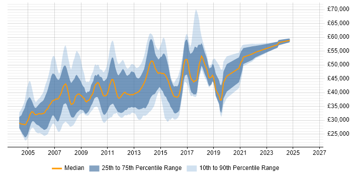 Salary distribution trend for jobs in North London citing ASP.NET