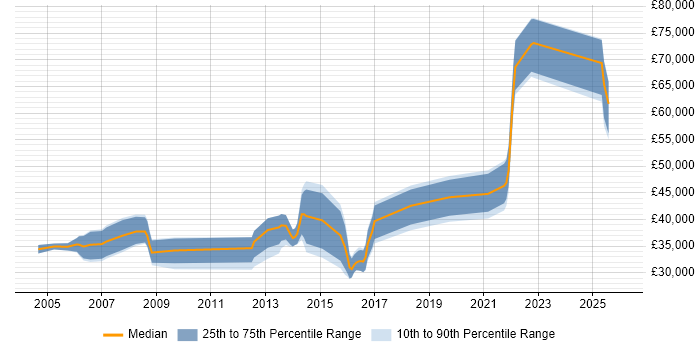 Salary distribution trend for jobs in North London citing Automotive