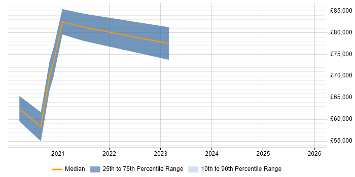 Salary distribution trend for jobs in North London citing AWS Lambda