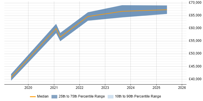 Salary distribution trend for jobs in North London citing Azure Certification