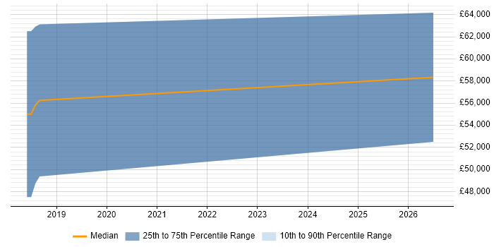 Salary distribution trend for Azure Consultant job vacancies in North London
