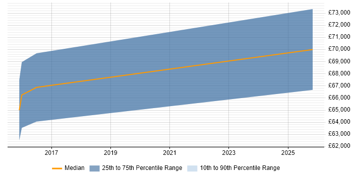 Salary distribution trend for jobs in North London citing Backlog Prioritisation