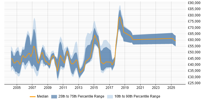 Salary distribution trend for jobs in North London citing Banking