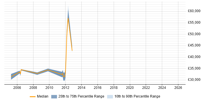 Salary distribution trend for jobs in Barnet citing Accessibility