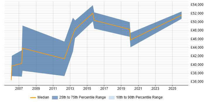 Salary distribution trend for Account Manager job vacancies in Barnet