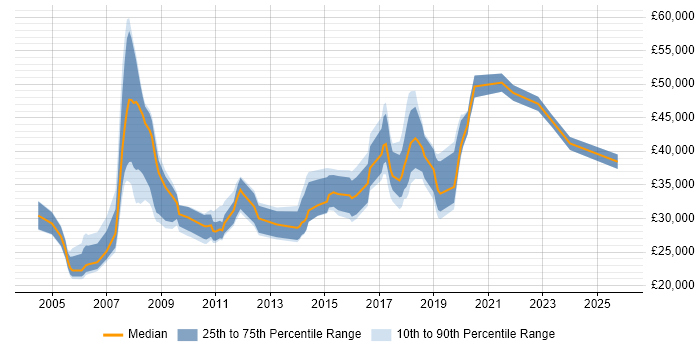 Salary distribution trend for Analyst job vacancies in Barnet