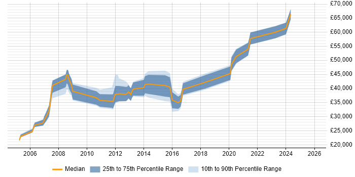 Salary distribution trend for jobs in Barnet citing Analytical Skills
