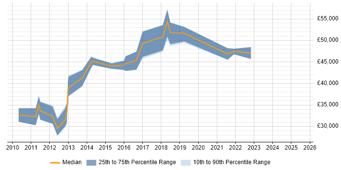 Salary distribution trend for jobs in Barnet citing Analytics Salary distribution trend for jobs in Barnet citing Analytics