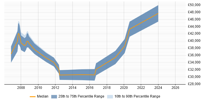 Salary distribution trend for Applications Support job vacancies in Barnet