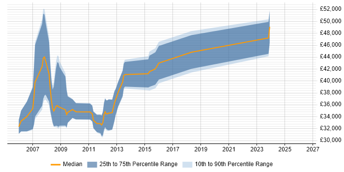 Salary distribution trend for ASP.NET Developer job vacancies in Barnet