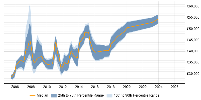 Salary distribution trend for jobs in Barnet citing ASP.NET
