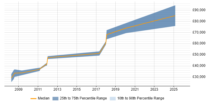 Salary distribution trend for jobs in Barnet citing Banking