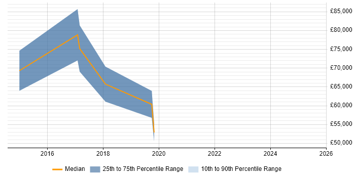 Salary distribution trend for jobs in Barnet citing Big Data Salary distribution trend for jobs in Barnet citing Big Data