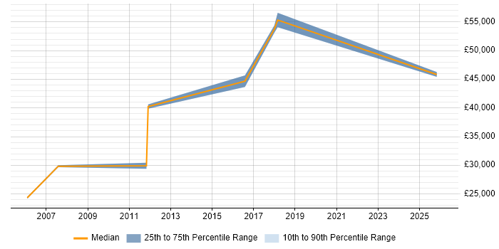 Salary distribution trend for jobs in Barnet citing Broadband