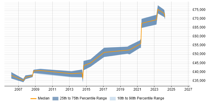 Salary distribution trend for jobs in Barnet citing Business Analysis