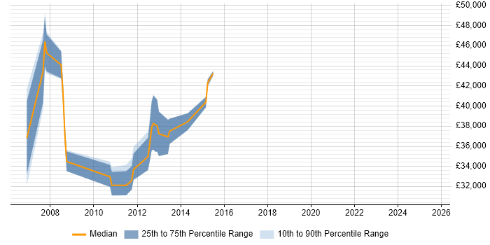 Salary distribution trend for jobs in Barnet citing CCNA