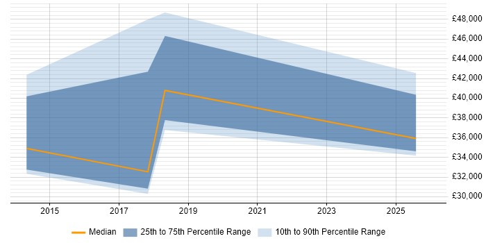Salary distribution trend for jobs in Barnet citing CCTV