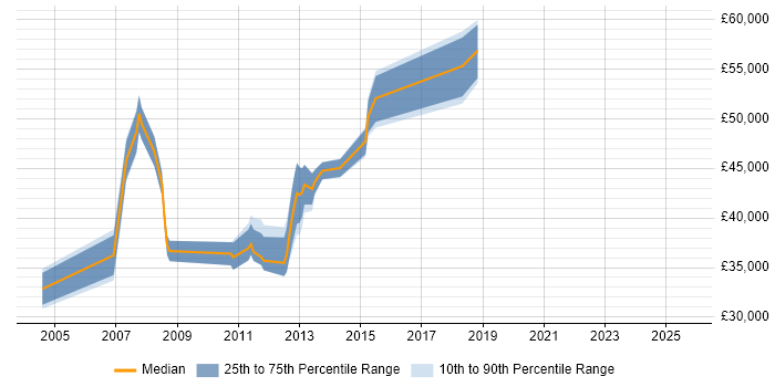 Salary distribution trend for jobs in Barnet citing Cisco Certification