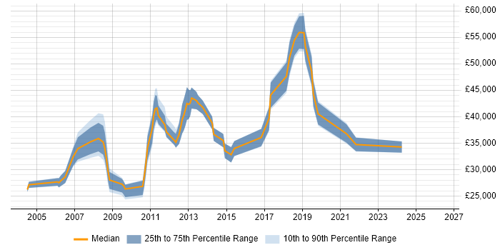 Salary distribution trend for jobs in Barnet citing Cisco