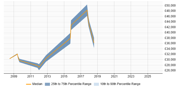 Salary distribution trend for jobs in Barnet citing CMS