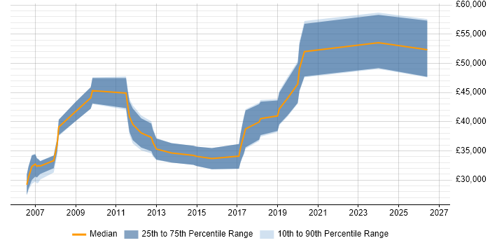 Salary distribution trend for jobs in Barnet citing Computer Science