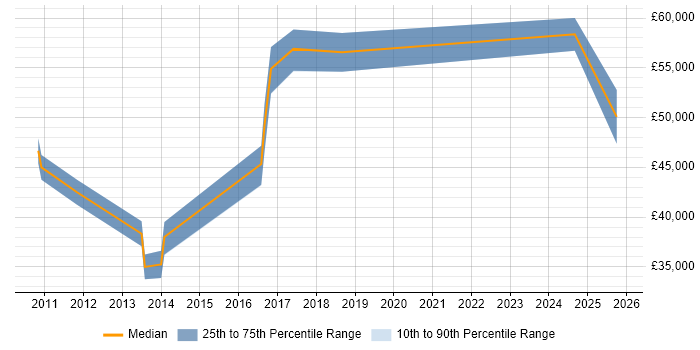 Salary distribution trend for jobs in Barnet citing Continuous Improvement