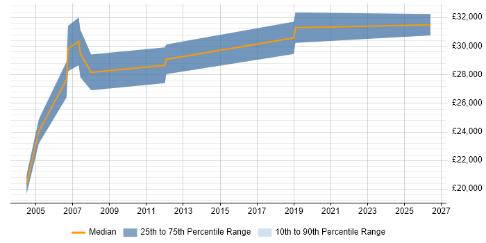 Salary distribution trend for Coordinator job vacancies in Barnet