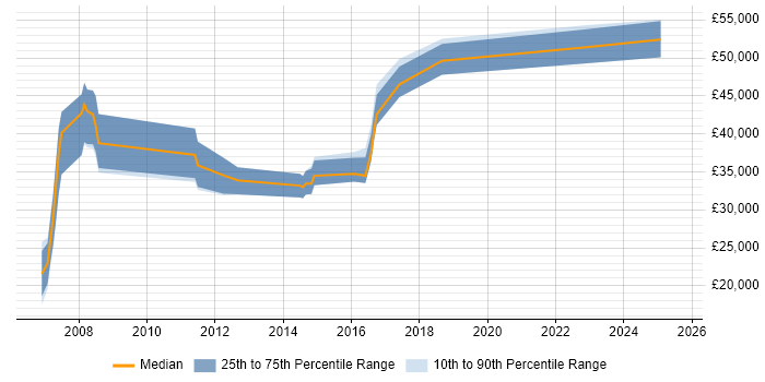 Salary distribution trend for jobs in Barnet citing CRM Salary distribution trend for jobs in Barnet citing CRM