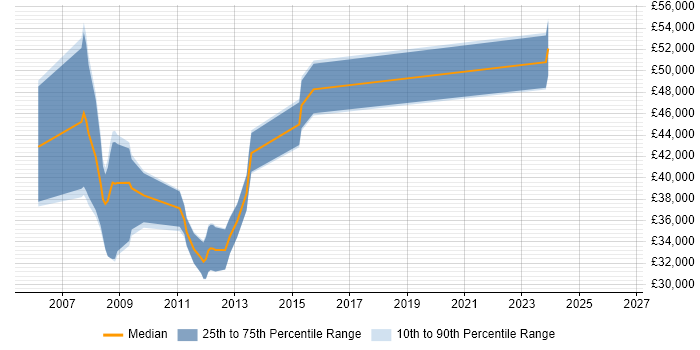 Salary distribution trend for C# ASP.NET Developer job vacancies in Barnet