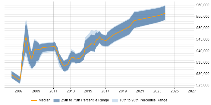 Salary distribution trend for C# Developer job vacancies in Barnet