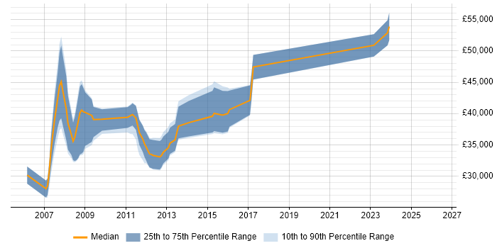 Salary distribution trend for C# .NET Developer job vacancies in Barnet