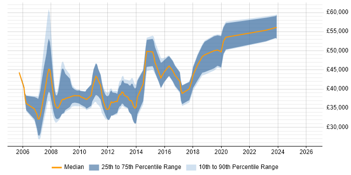 Salary distribution trend for jobs in Barnet citing C#