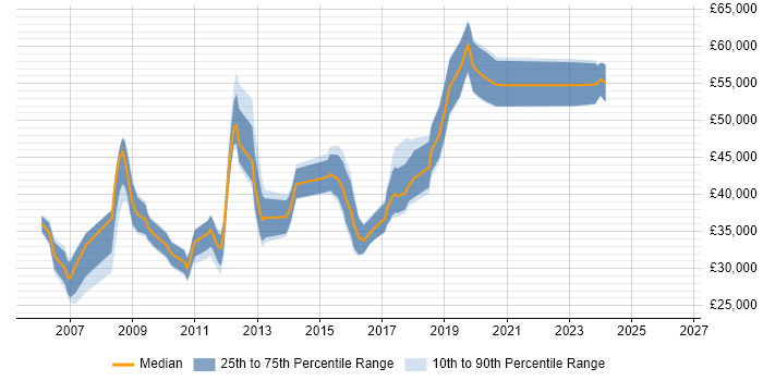 Salary distribution trend for jobs in Barnet citing CSS