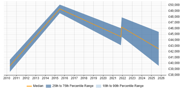 Salary distribution trend for jobs in Barnet citing Customer-Centricity