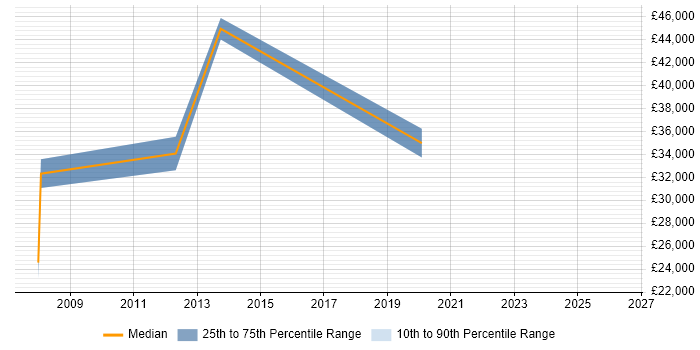 Salary distribution trend for jobs in Barnet citing Customer Requirements