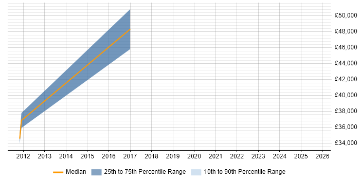 Salary distribution trend for jobs in Barnet citing Customer Retention