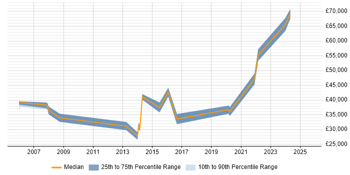 Salary distribution trend for jobs in Barnet citing Data Analysis Salary distribution trend for jobs in Barnet citing Data Analysis