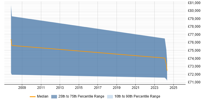 Salary distribution trend for jobs in Barnet citing Data Architecture