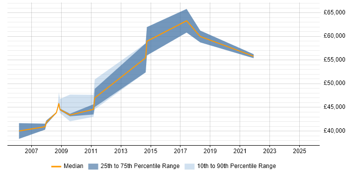 Salary distribution trend for jobs in Barnet citing Data Modelling Salary distribution trend for jobs in Barnet citing Data Modelling