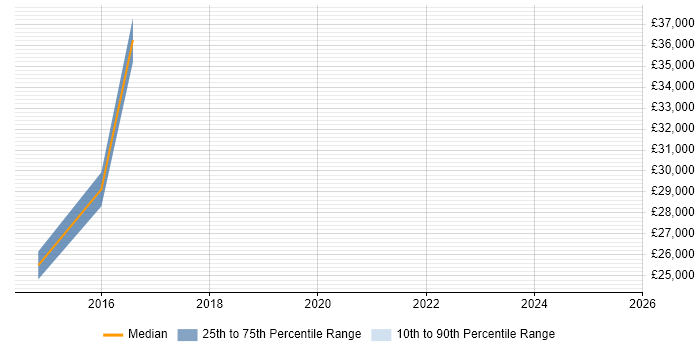 Salary distribution trend for jobs in Barnet citing Data Quality Salary distribution trend for jobs in Barnet citing Data Quality
