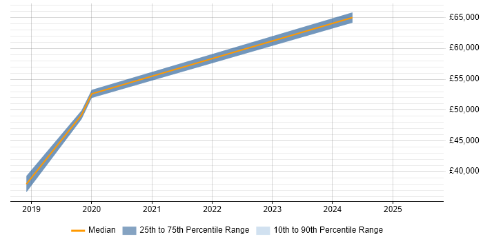 Salary distribution trend for jobs in Barnet citing Data Security Salary distribution trend for jobs in Barnet citing Data Security